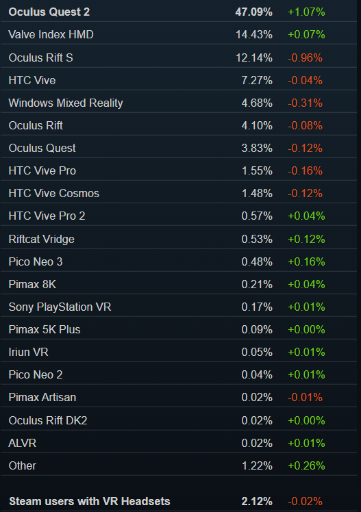Steam数据：2月Quest 2使用率增速回落为+1.07%，现占比47.09%
