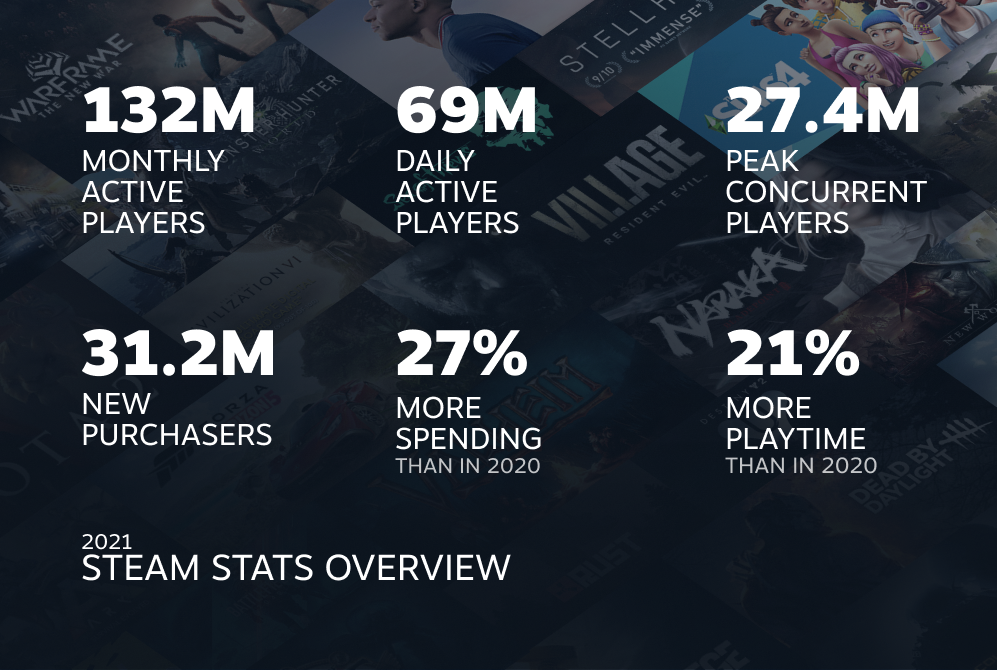 Steam 2021年度报告：新增VR用户188.7万，会话数量约达1.2688亿次！