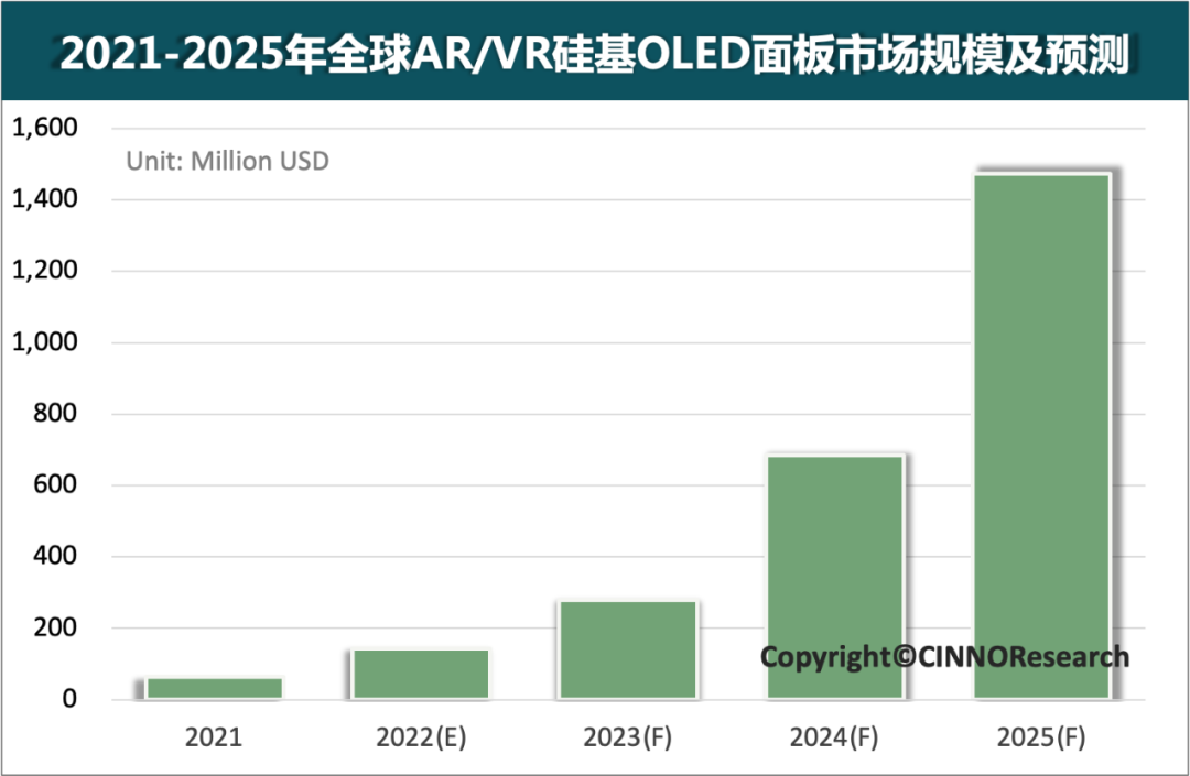 CINNO：2025年全球AR/VR硅基OLED面板市场规模将达14.7亿美金