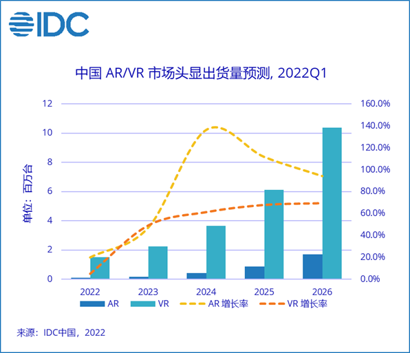 IDC：2022年Q1中国VR头显出货25.7万台