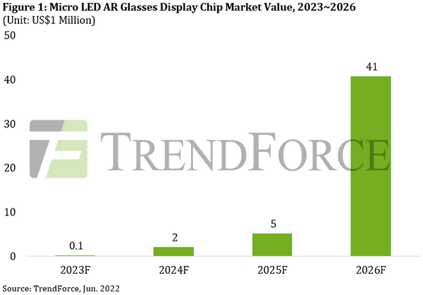 TrendForce：2026年AR眼镜Micro LED市值将达到4100万美元