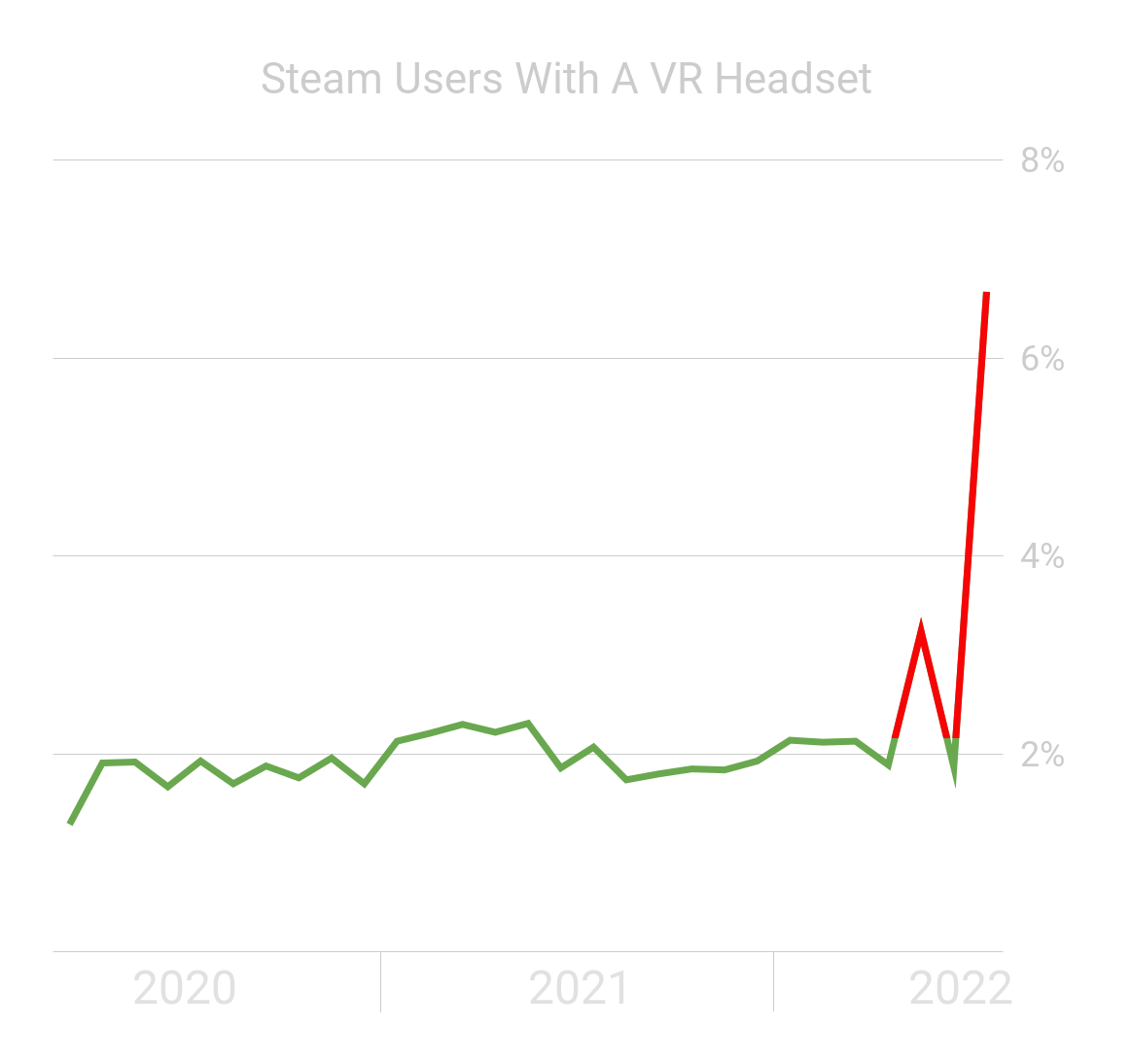 Steam数据：7月VR头显使用率再次跃升至历史最高水平，达6.67%