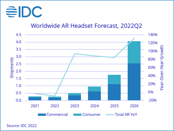 IDC Tracker：预计AR市场5年复合年增长率将达到70.3%