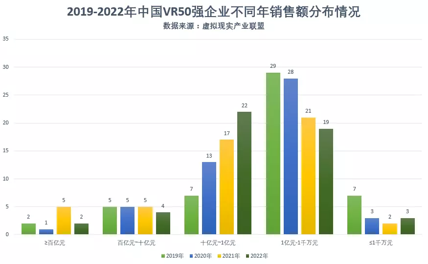 2022中国VR50强企业发布,年销售额超亿元企业达到22家