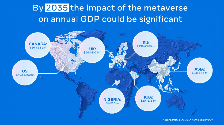 报告显示，到2035年元宇宙或将为美国GDP贡献7600亿美元