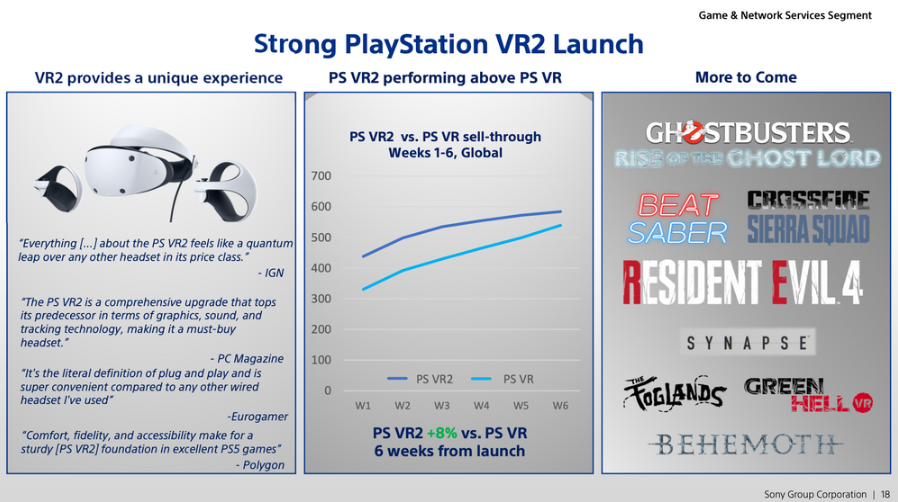 发售六周索尼PS VR2销量达到约60万台
