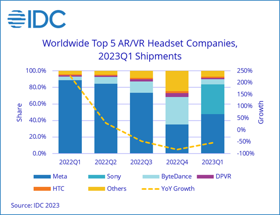 IDC：2023年Q1 AR/VR头显出货量同比下降54.4%