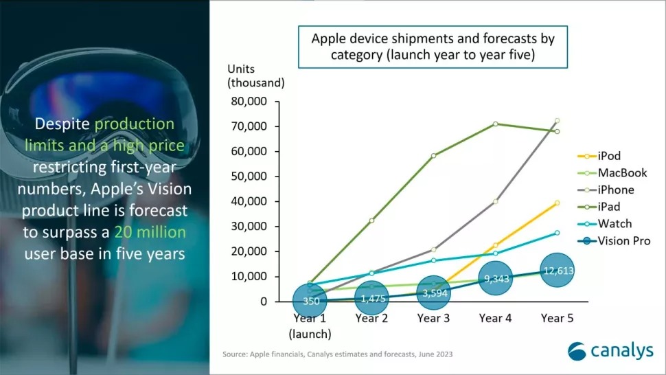 Canalys：苹果Vision产品累计出货量有望在五年内突破2000万