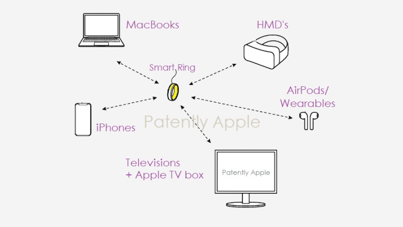 苹果获智能指环输入设备专利，可适用于未来MacBook、智能眼镜、iPhone等