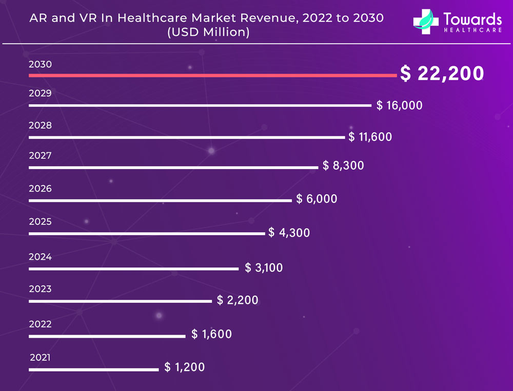 预计到2030年，AR/VR医疗保健市场规模将达到222亿美元