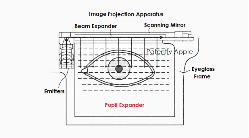 苹果智能眼镜新专利曝光，涵盖基于扫描的序列瞳孔扩张技术