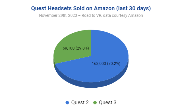 最新数据显示：Quest 2在亚马逊上的销量是Quest 3的两倍多