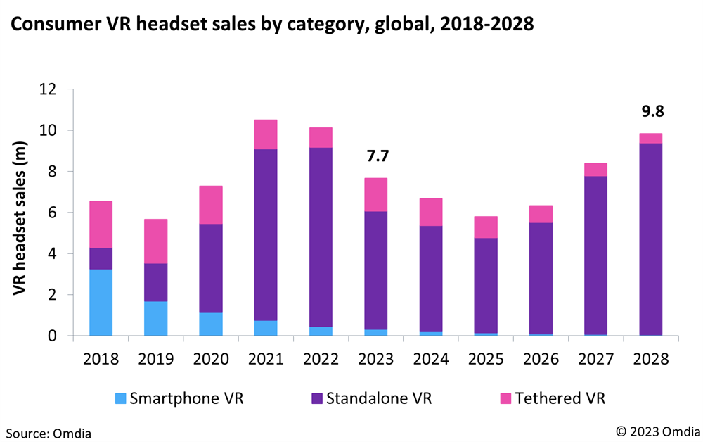Omdia：2023年消费级VR头显销量下降24%