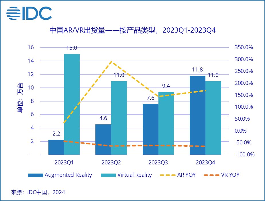 IDC：2023中国AR/VR出货量同比下滑39.8%，AR增速亮眼
