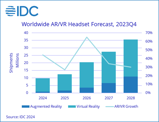 IDC：混合现实兴起将推动2024年VR/AR出货量猛增44.2%