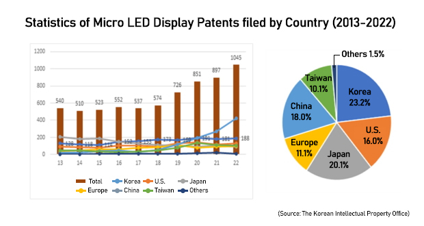 Micro-LED报告：目前韩日中在专利数量方面拥有领先优势