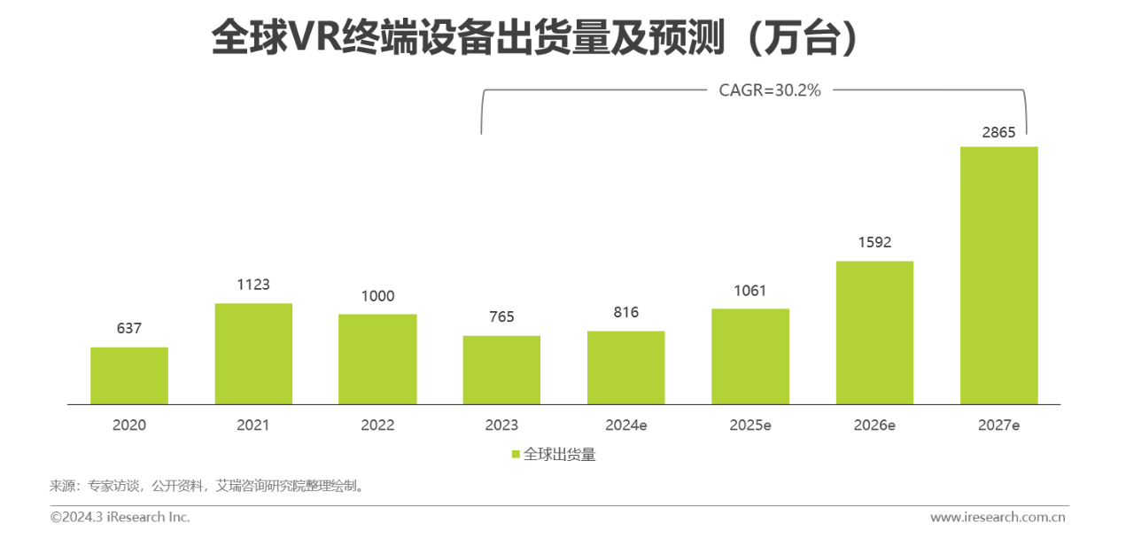 艾瑞咨詢：2024年全球VR終端出貨將突破810萬臺(tái)