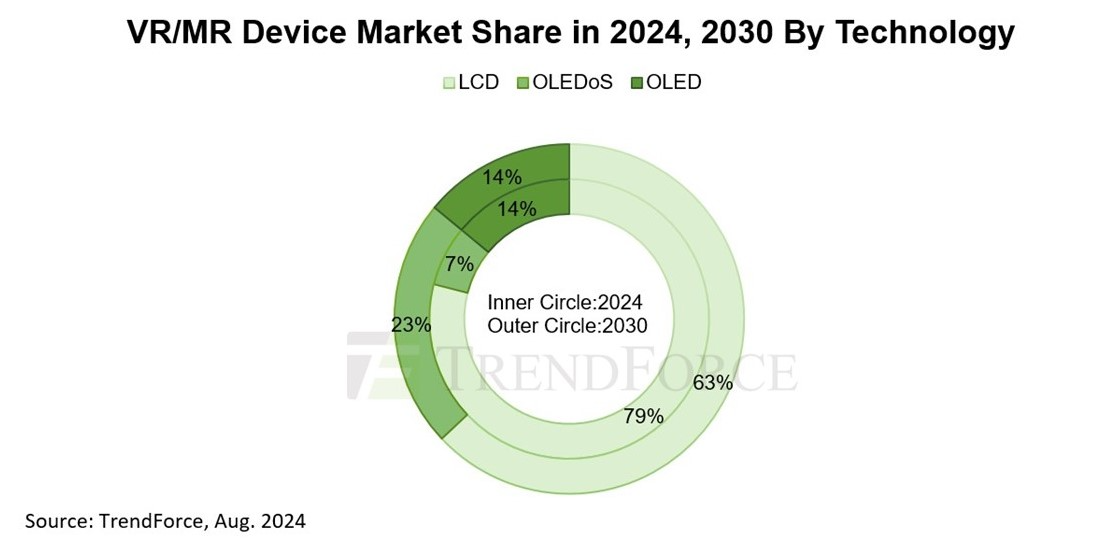 TrendForce：2030年VR/MR設(shè)備出貨量將達(dá)到3730萬(wàn)臺(tái)