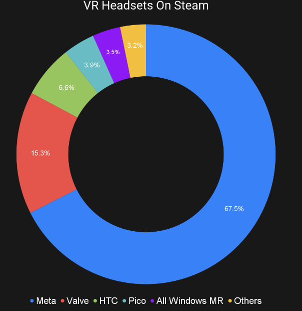 Steam數(shù)據(jù)：Quest 3使用率已超Valve Index，PS VR2首次亮相