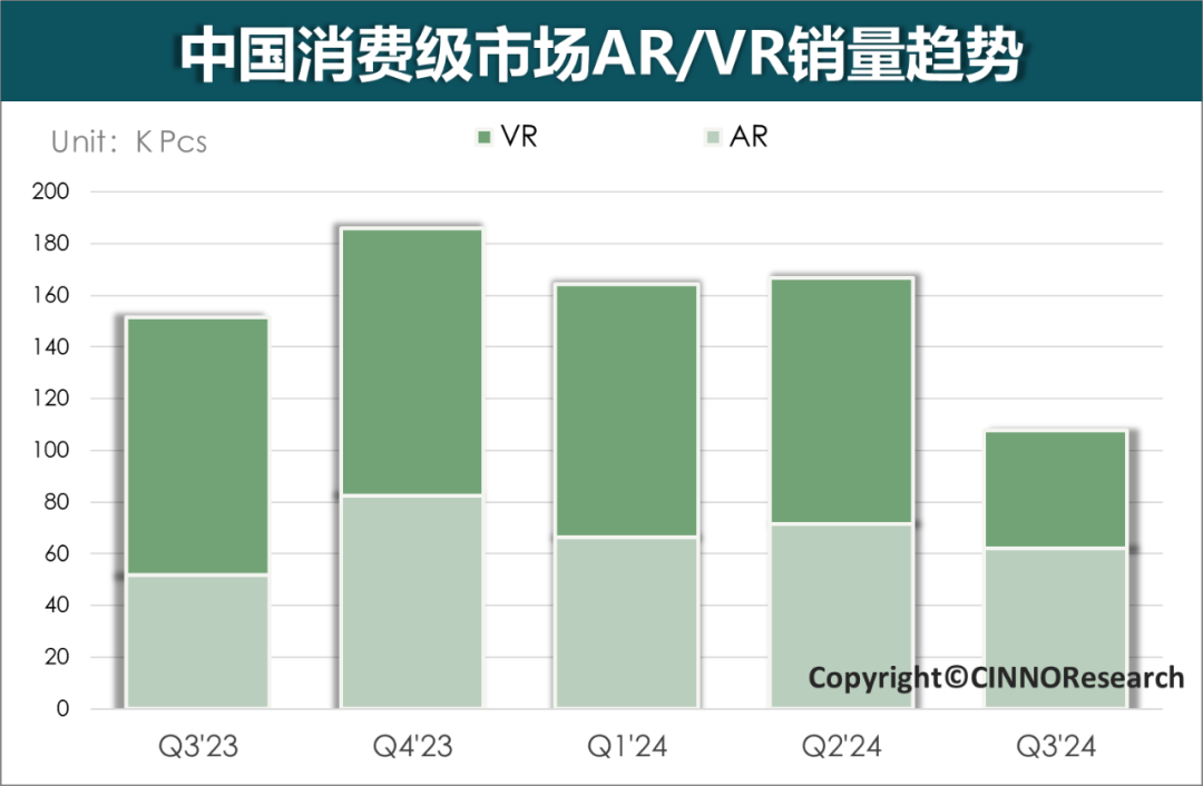 CINNO Research：2024Q3国内消费级VR/AR市场销量共计10.8万台