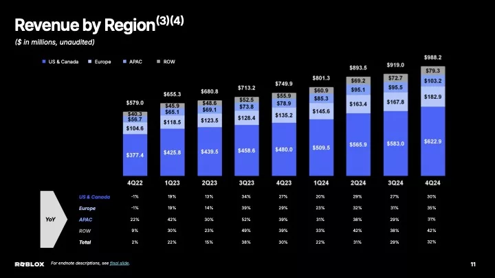 Roblox 2024年Q4及全年财报：收入创记录，用户数增幅放缓