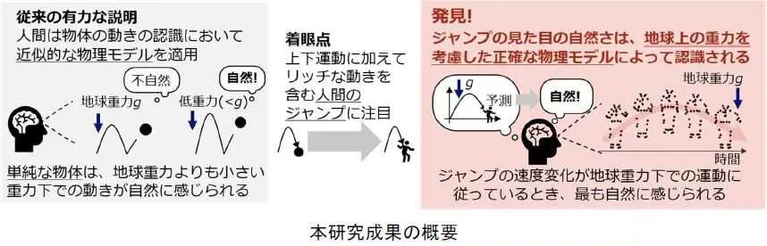 NTT论文展示虚拟形象如何实现“自然跳跃”