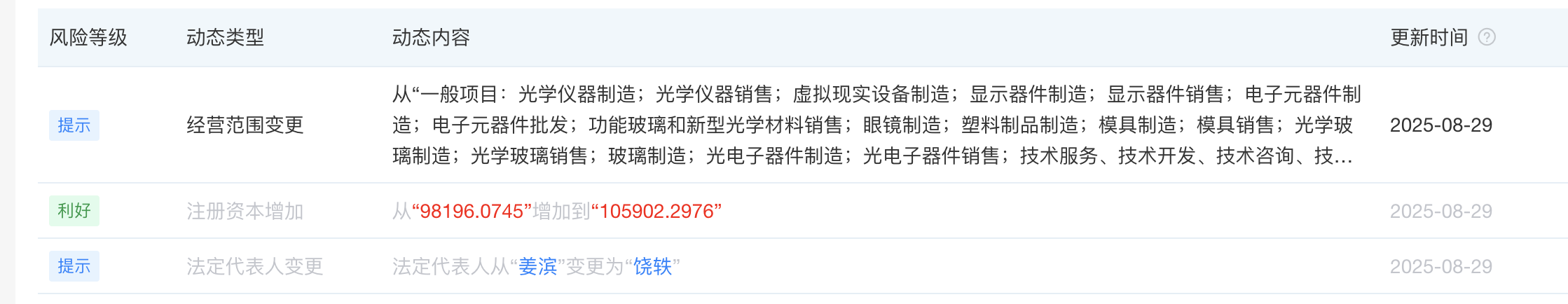 注册资本增加，歌尔光学发生一系列工商变更