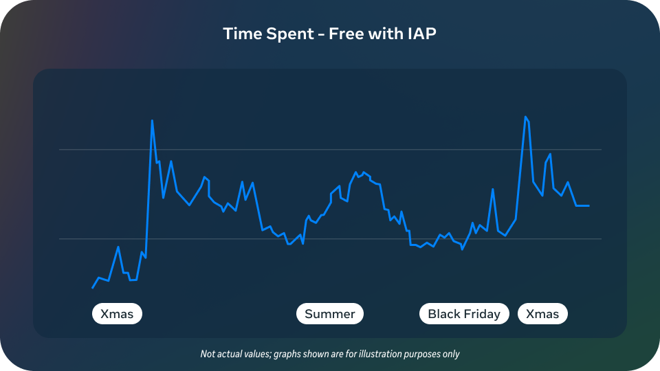 把握双倍增长期，Meta建议开发者提前准备假日季促销策略