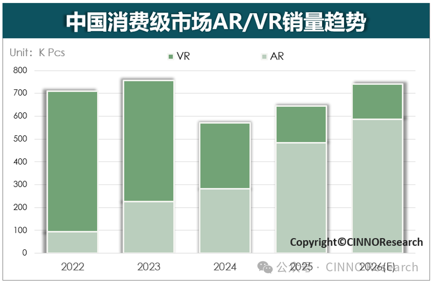 CINNO Research：2025国内消费级XR市场AR销量首超VR
