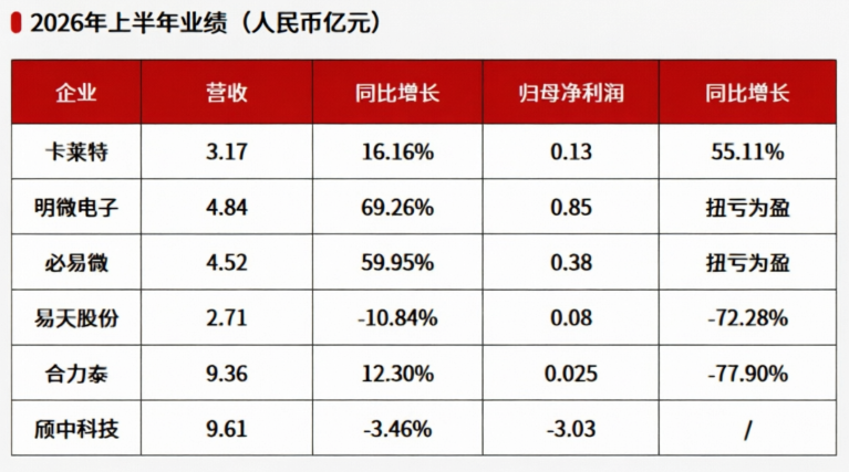 六家LED产业链企业披露2026年半年报，业绩分化明显